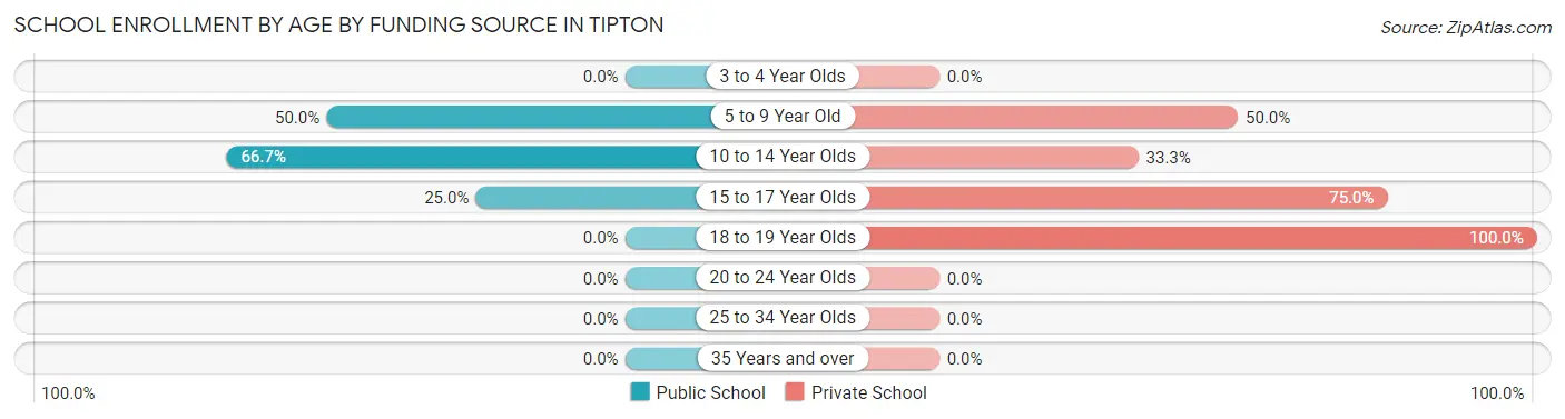 School Enrollment by Age by Funding Source in Tipton