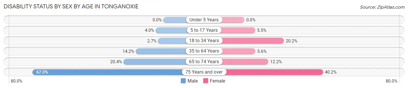 Disability Status by Sex by Age in Tonganoxie