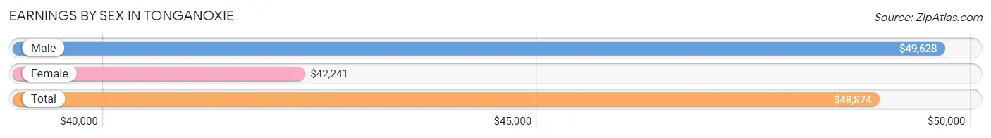 Earnings by Sex in Tonganoxie