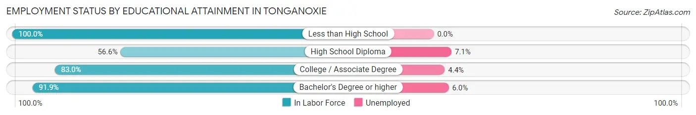 Employment Status by Educational Attainment in Tonganoxie