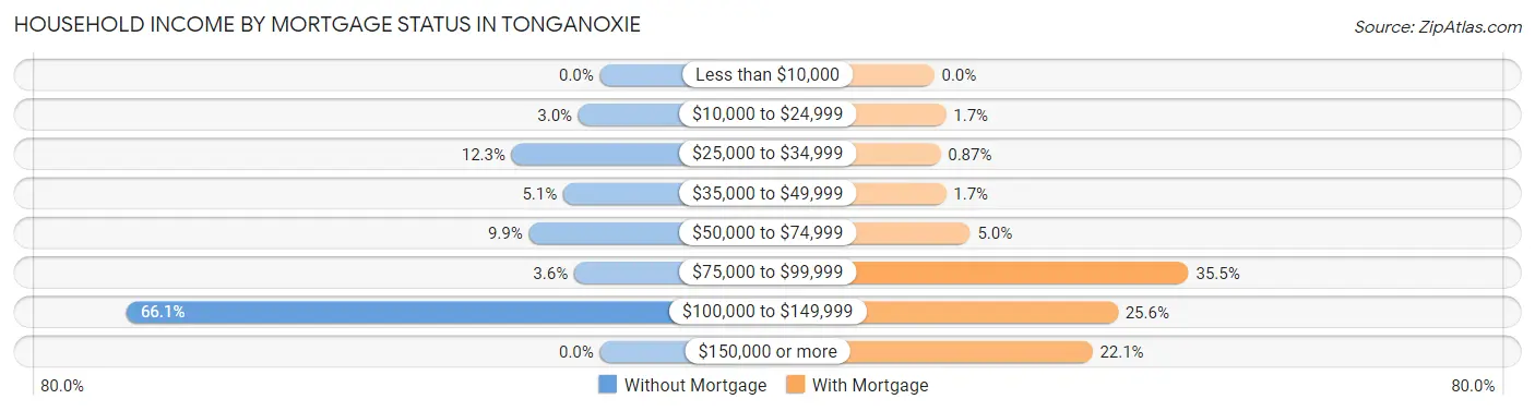Household Income by Mortgage Status in Tonganoxie