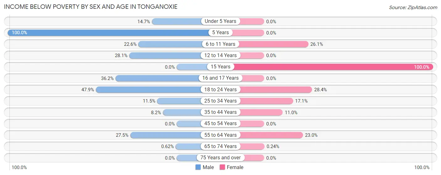 Income Below Poverty by Sex and Age in Tonganoxie