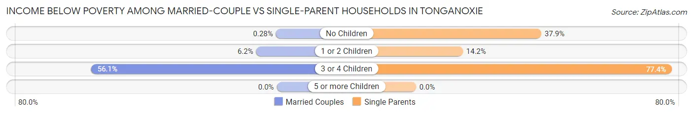 Income Below Poverty Among Married-Couple vs Single-Parent Households in Tonganoxie