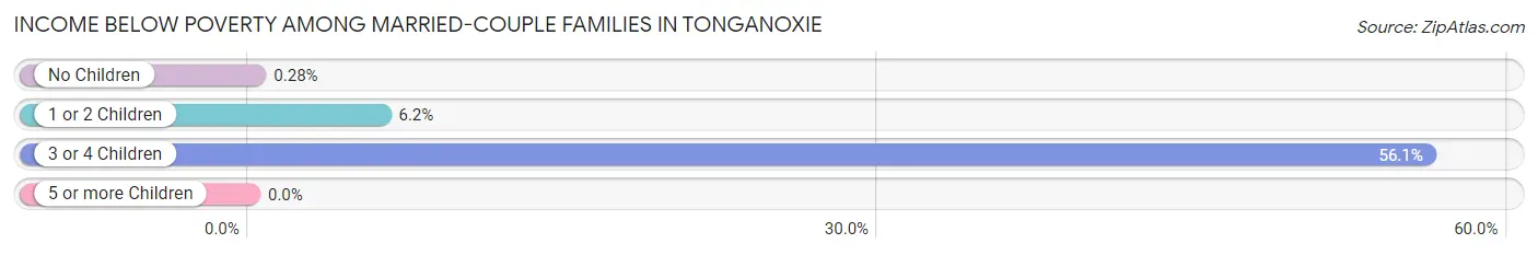 Income Below Poverty Among Married-Couple Families in Tonganoxie