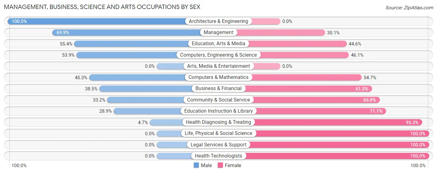 Management, Business, Science and Arts Occupations by Sex in Tonganoxie