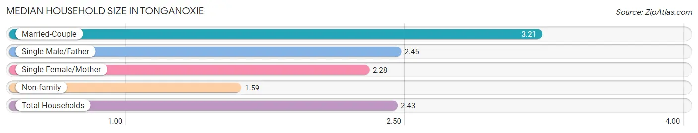 Median Household Size in Tonganoxie