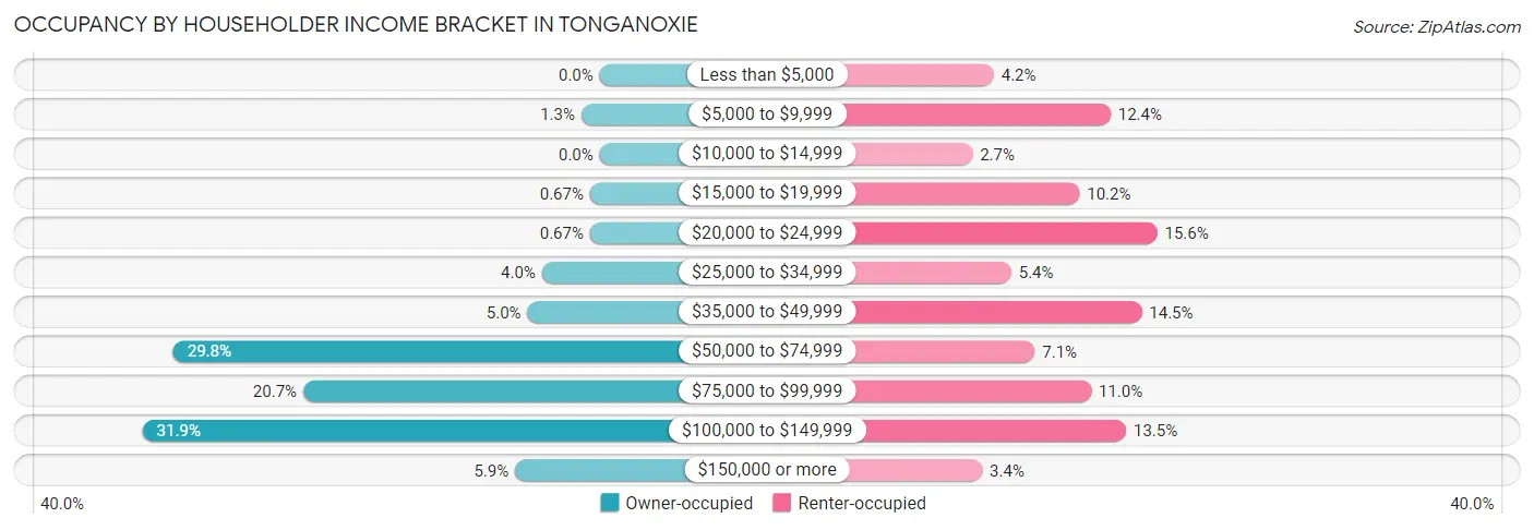Occupancy by Householder Income Bracket in Tonganoxie