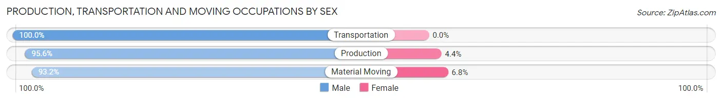 Production, Transportation and Moving Occupations by Sex in Tonganoxie