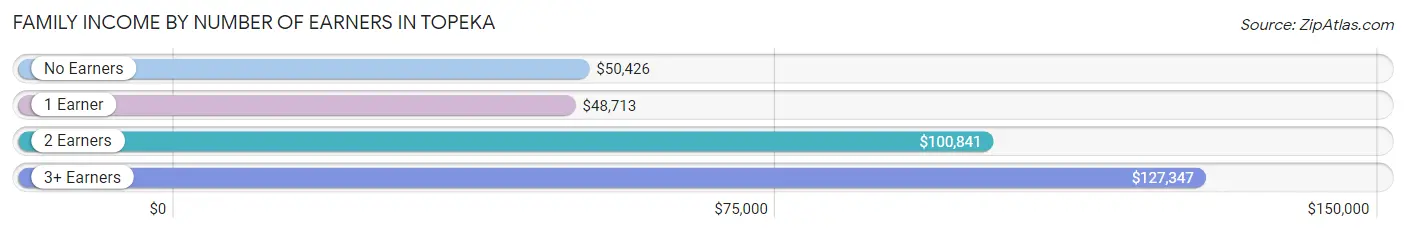 Family Income by Number of Earners in Topeka