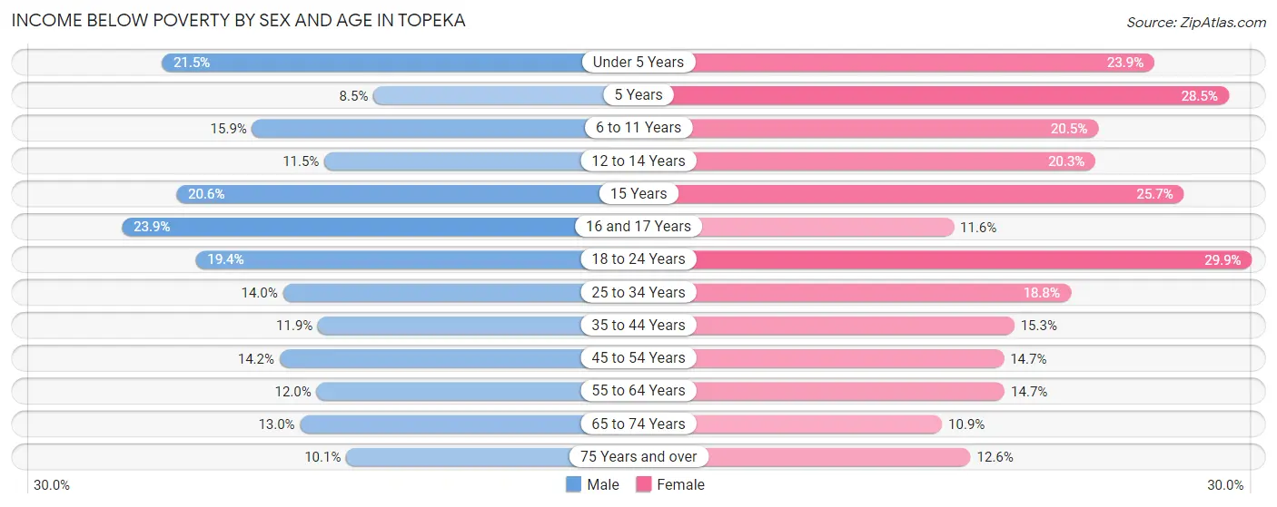 Income Below Poverty by Sex and Age in Topeka