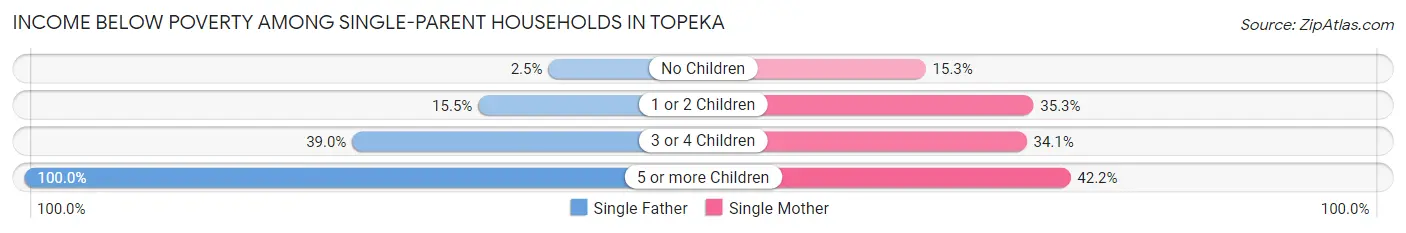 Income Below Poverty Among Single-Parent Households in Topeka