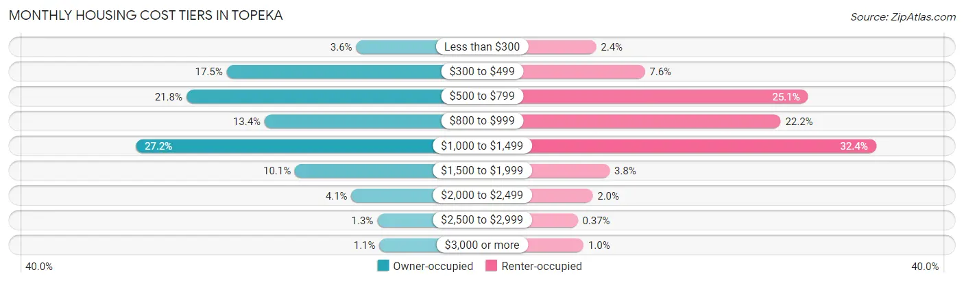 Monthly Housing Cost Tiers in Topeka