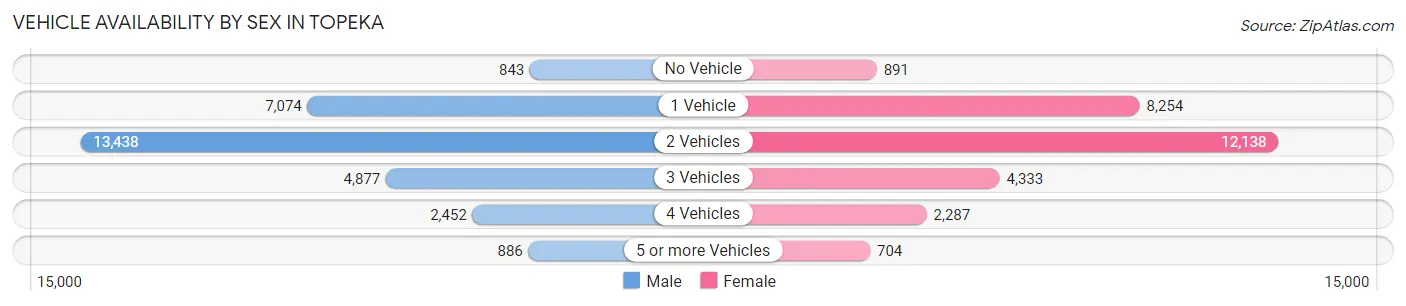 Vehicle Availability by Sex in Topeka