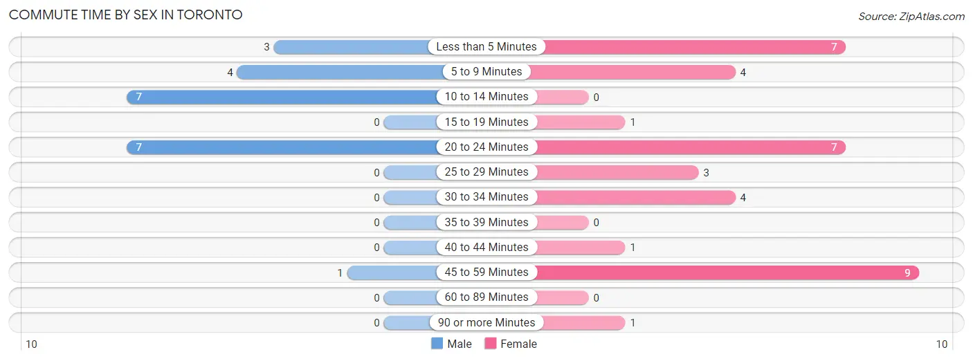 Commute Time by Sex in Toronto