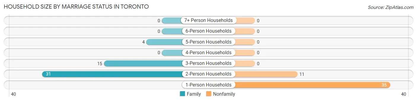 Household Size by Marriage Status in Toronto