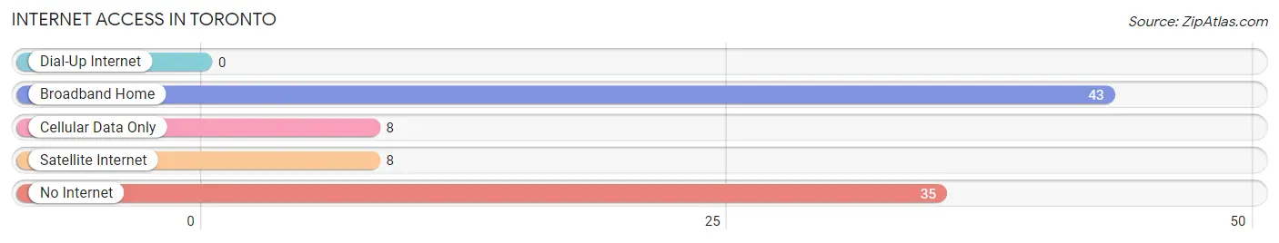 Internet Access in Toronto