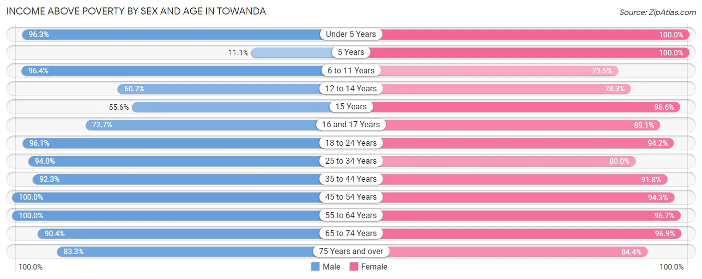 Income Above Poverty by Sex and Age in Towanda