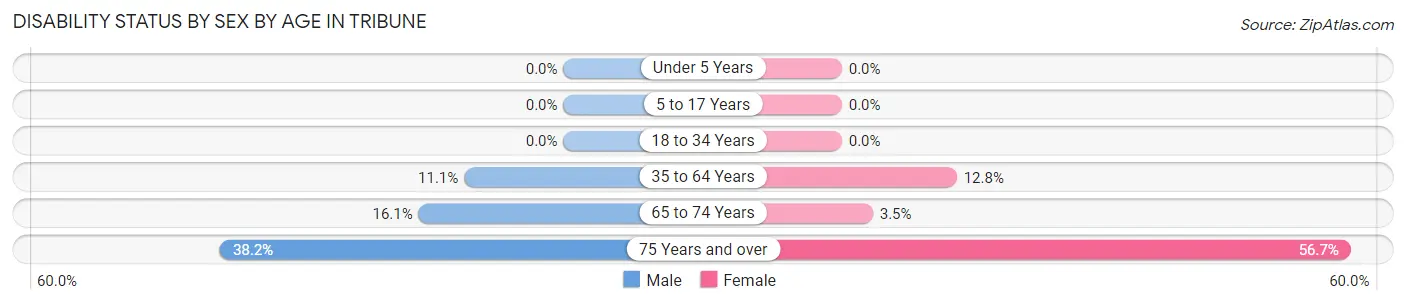 Disability Status by Sex by Age in Tribune