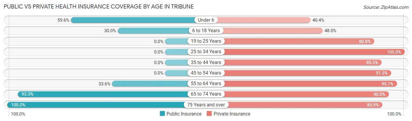Public vs Private Health Insurance Coverage by Age in Tribune