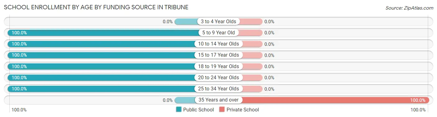 School Enrollment by Age by Funding Source in Tribune