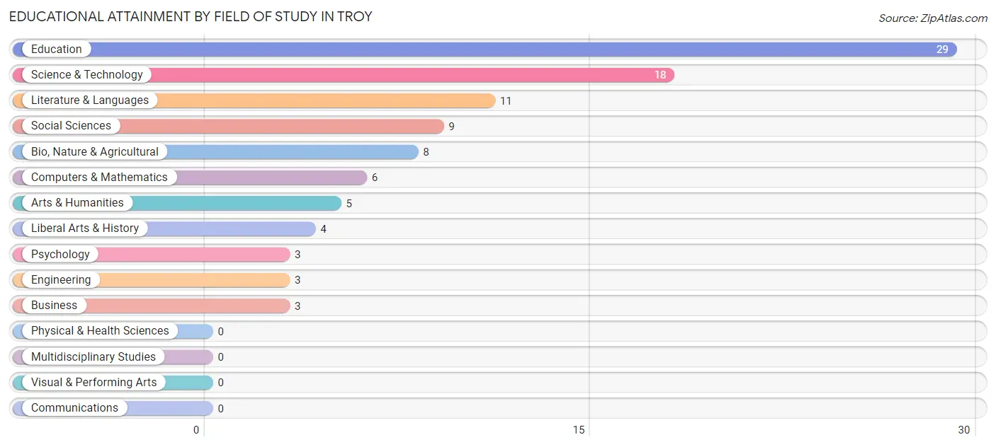 Educational Attainment by Field of Study in Troy