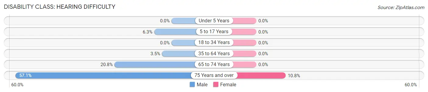 Disability in Troy: <span>Hearing Difficulty</span>