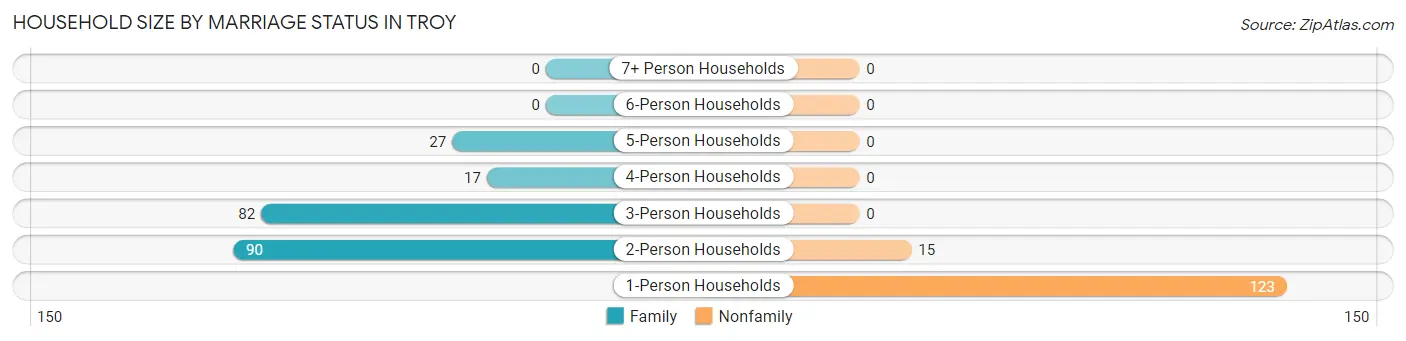 Household Size by Marriage Status in Troy