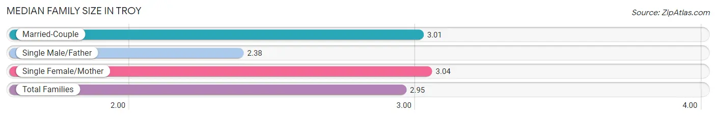 Median Family Size in Troy