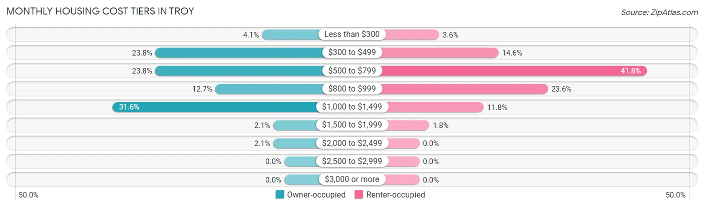 Monthly Housing Cost Tiers in Troy