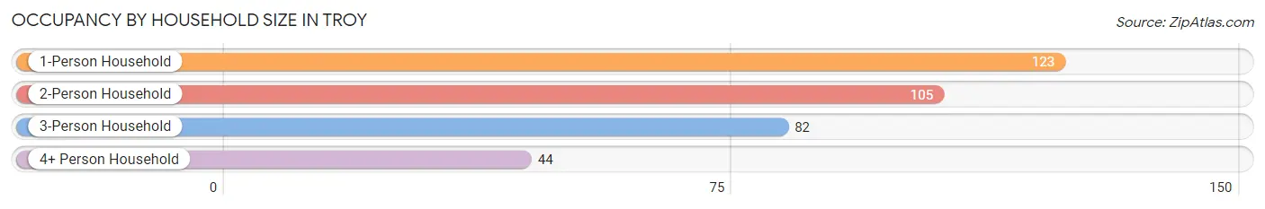 Occupancy by Household Size in Troy