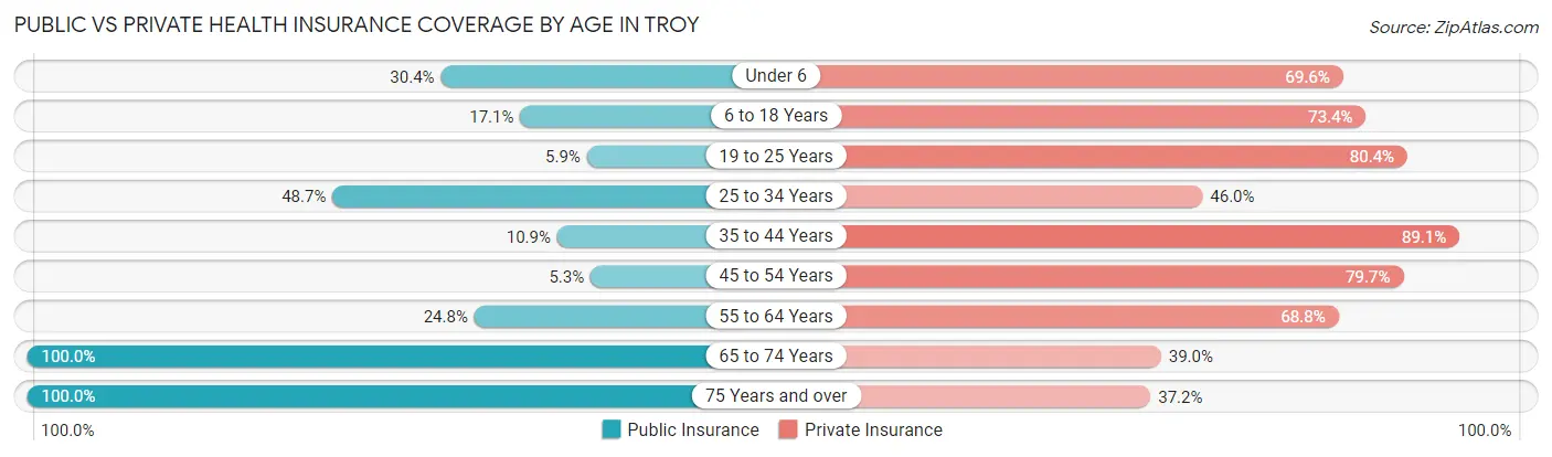 Public vs Private Health Insurance Coverage by Age in Troy