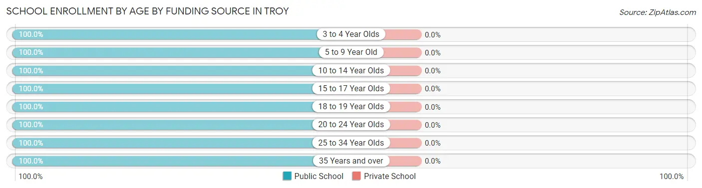 School Enrollment by Age by Funding Source in Troy