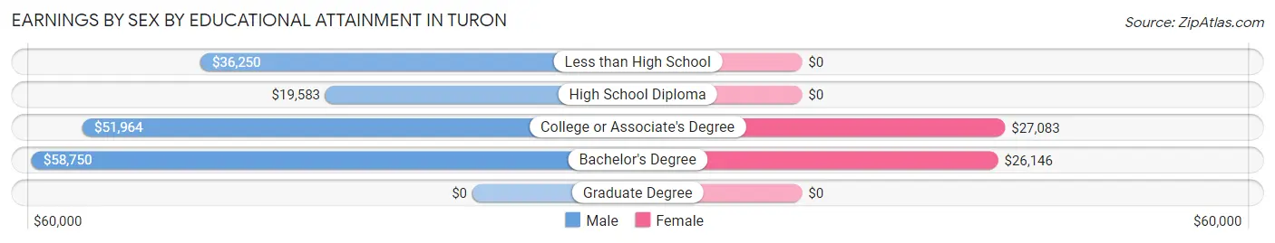Earnings by Sex by Educational Attainment in Turon