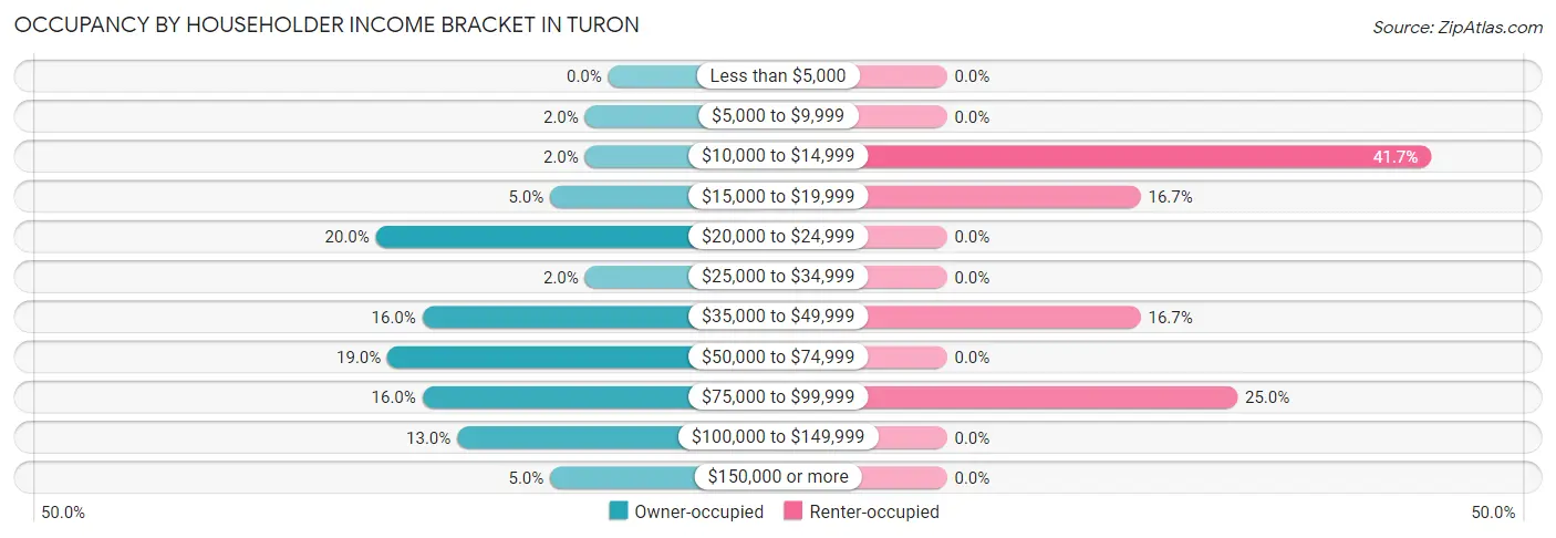 Occupancy by Householder Income Bracket in Turon