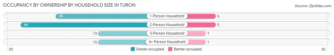 Occupancy by Ownership by Household Size in Turon