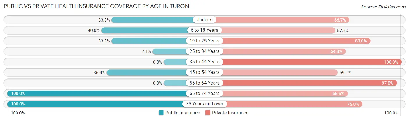 Public vs Private Health Insurance Coverage by Age in Turon