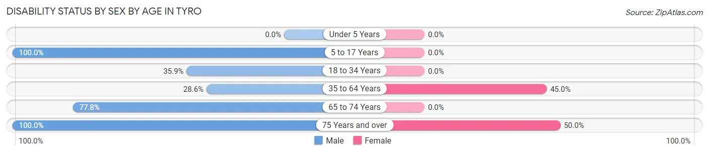 Disability Status by Sex by Age in Tyro