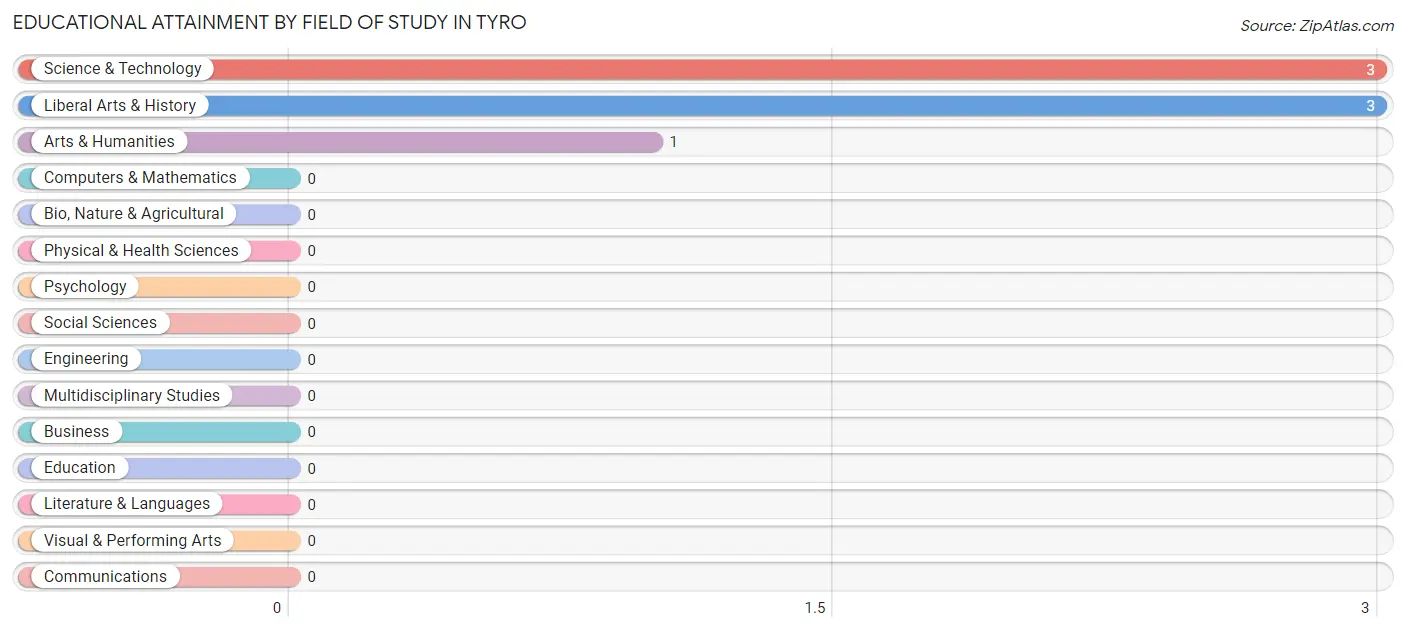 Educational Attainment by Field of Study in Tyro