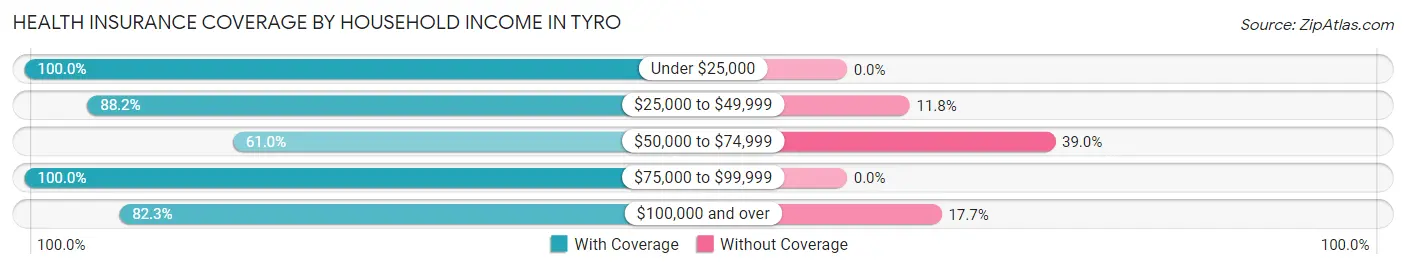 Health Insurance Coverage by Household Income in Tyro