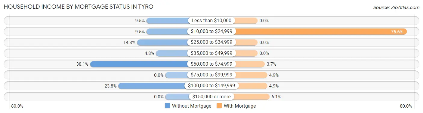 Household Income by Mortgage Status in Tyro