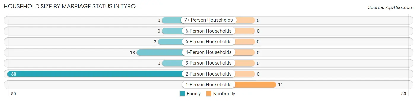 Household Size by Marriage Status in Tyro