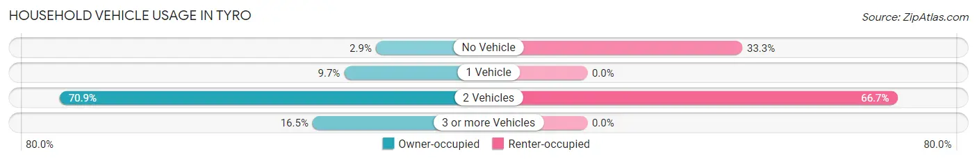 Household Vehicle Usage in Tyro