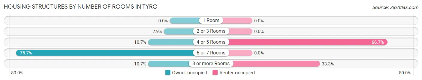 Housing Structures by Number of Rooms in Tyro