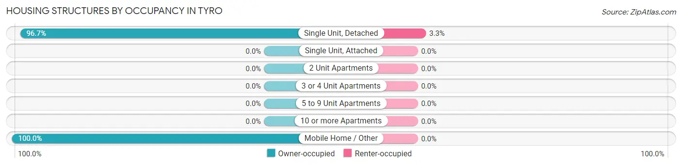 Housing Structures by Occupancy in Tyro