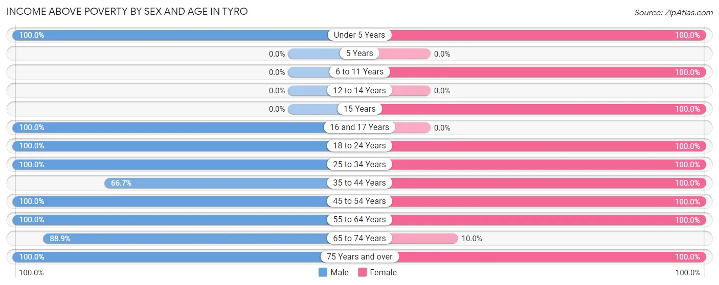 Income Above Poverty by Sex and Age in Tyro