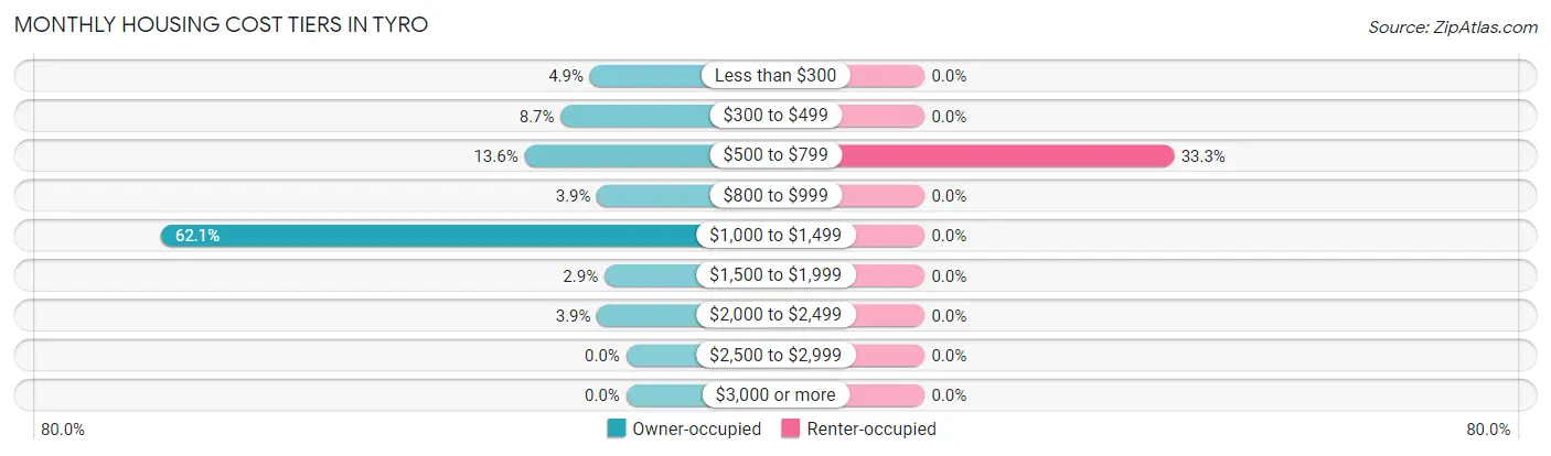 Monthly Housing Cost Tiers in Tyro