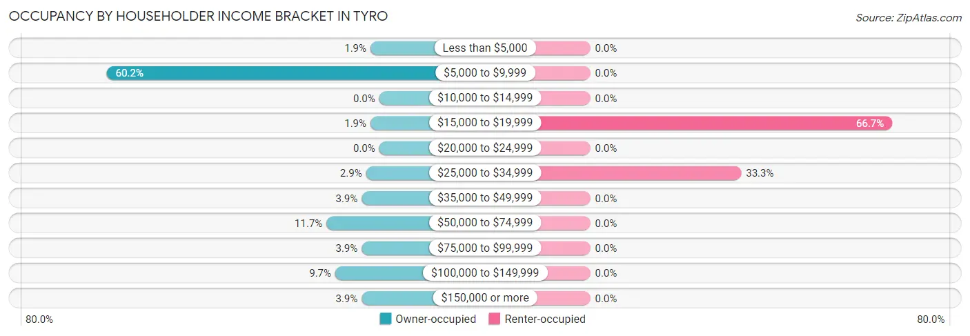 Occupancy by Householder Income Bracket in Tyro