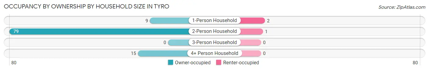 Occupancy by Ownership by Household Size in Tyro