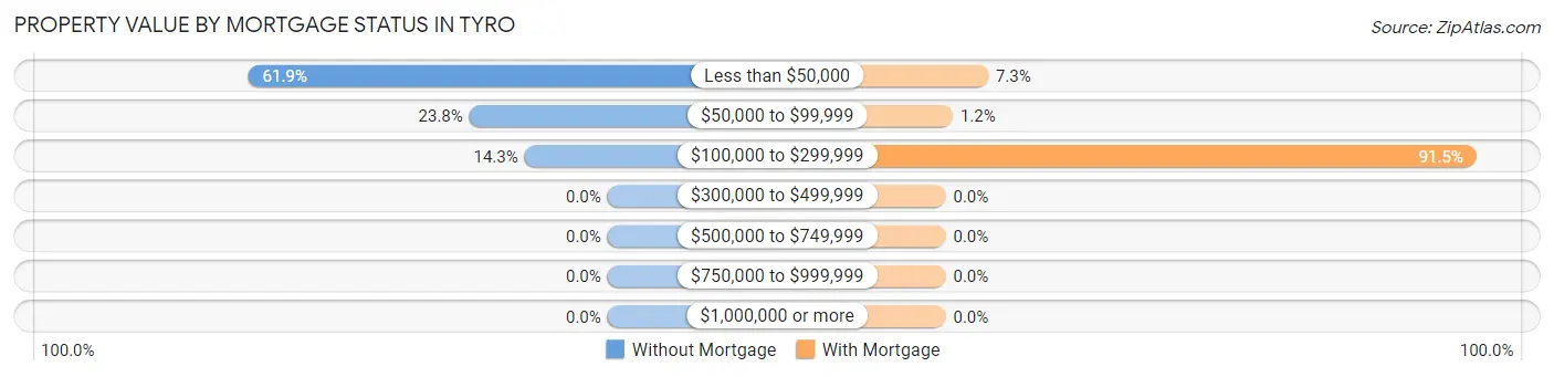 Property Value by Mortgage Status in Tyro