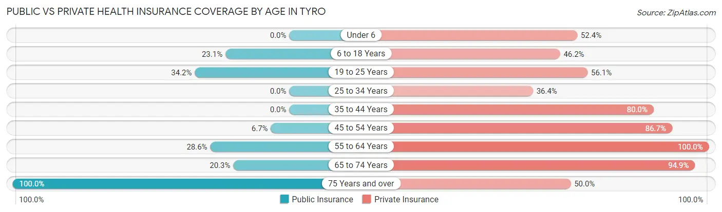 Public vs Private Health Insurance Coverage by Age in Tyro